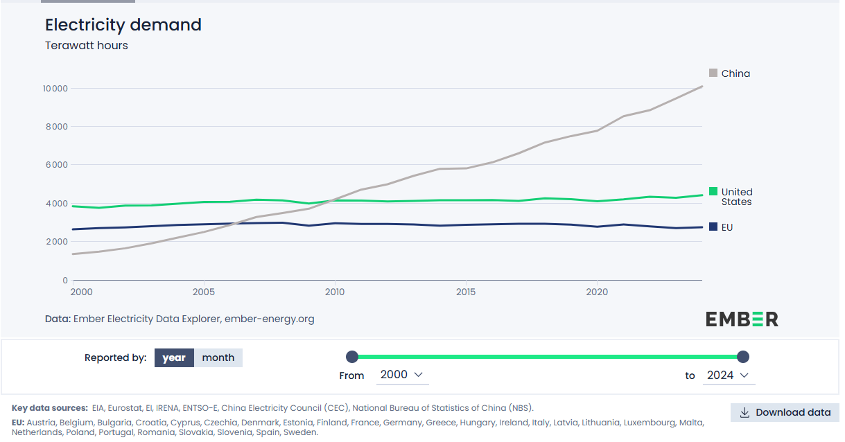 Graph showing electricity demand by year for US and China