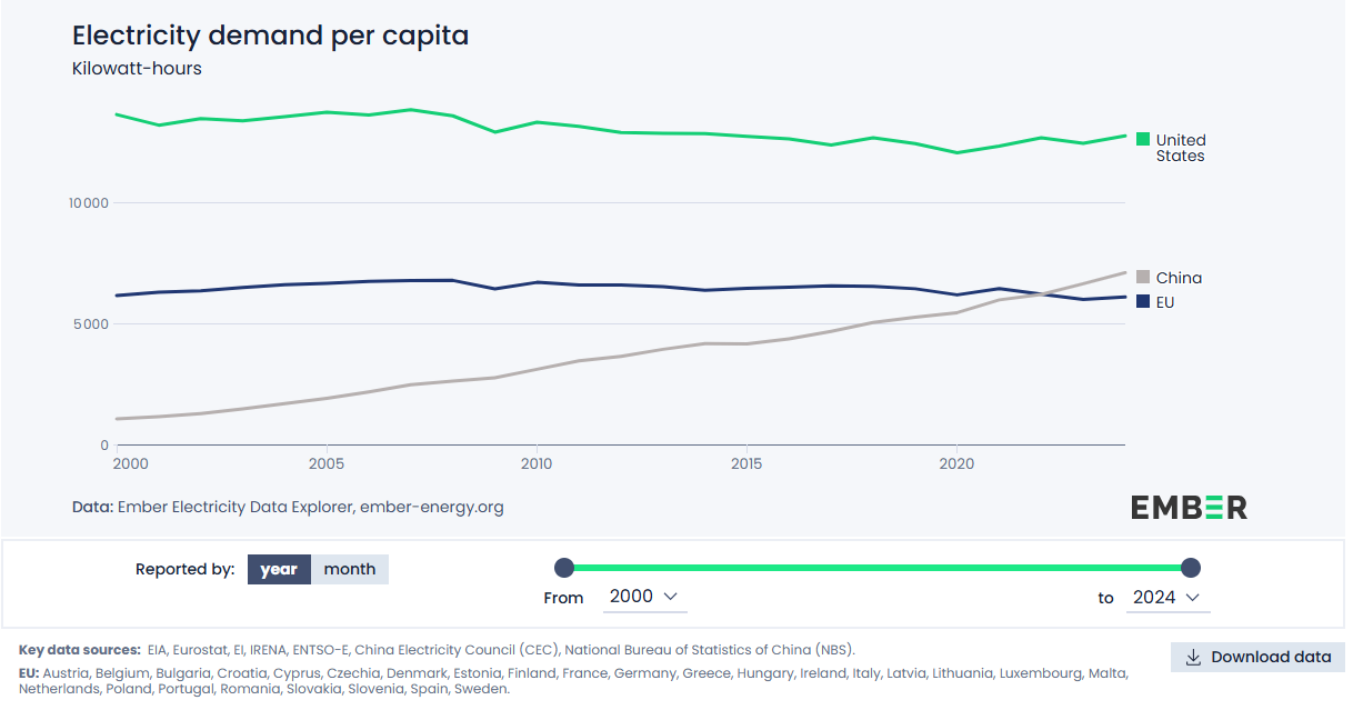 Graph showing per capita electricity demand