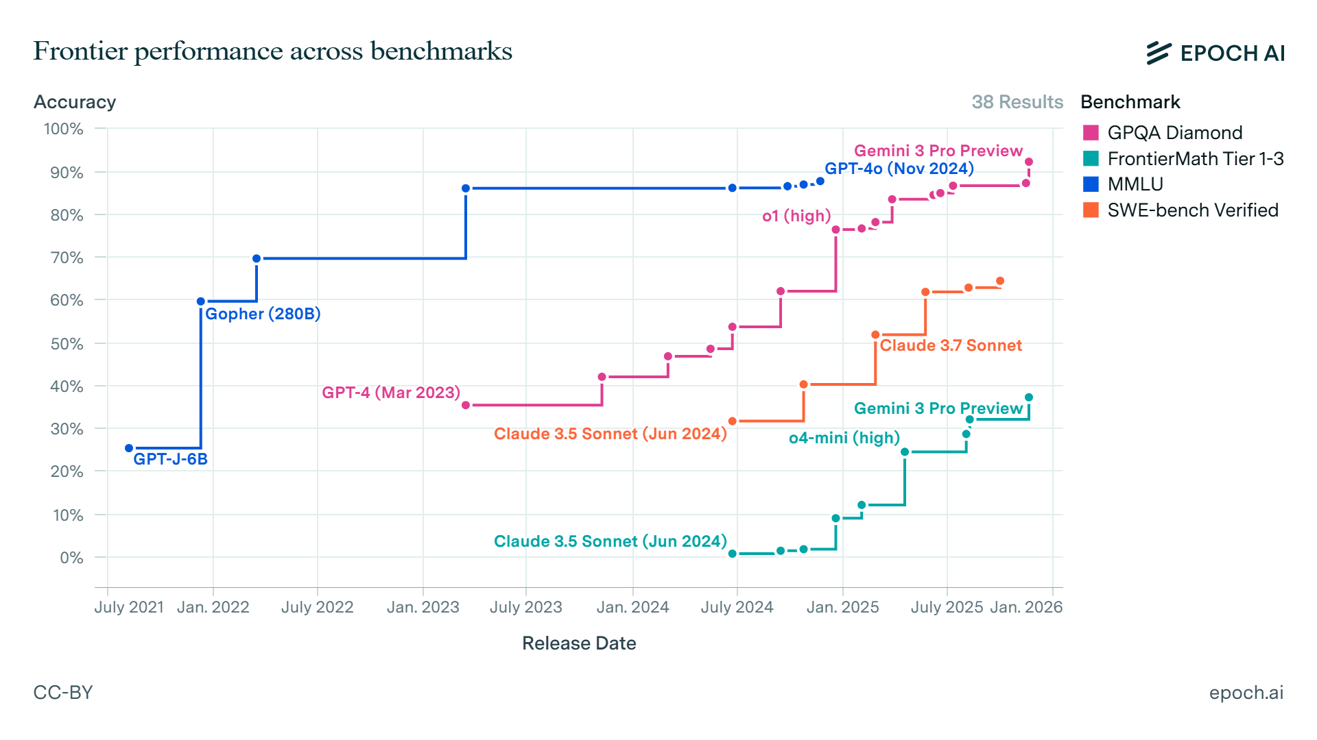 Epoch AI benchmark summary showing frontier model performance