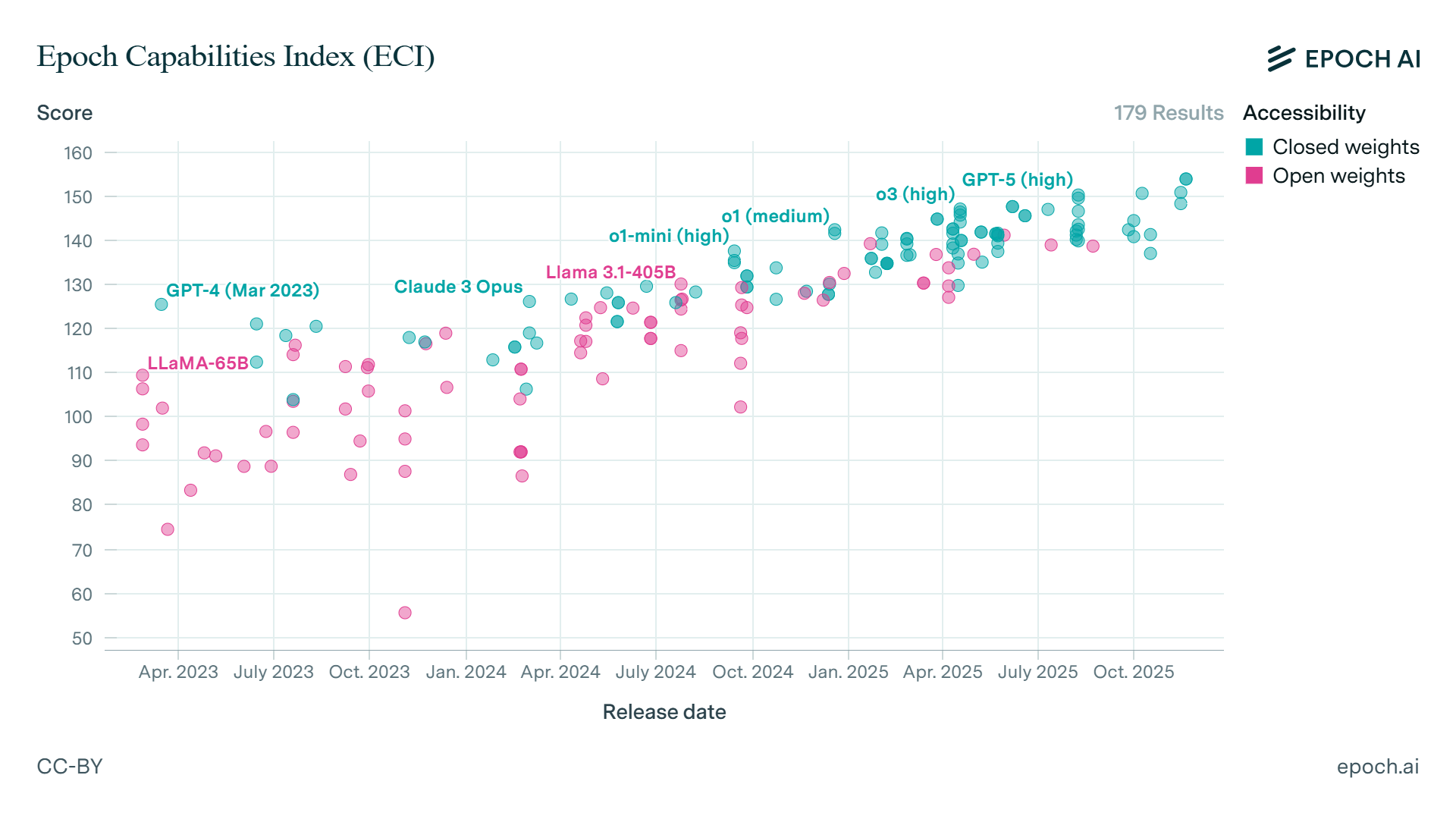 Graph comparing accessibility of AI models