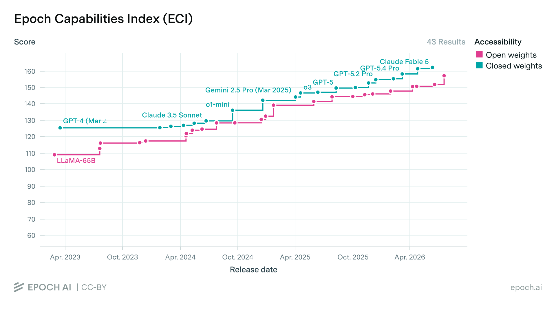Epoch Capabilities Index by release date, open-weight versus closed-weight models, April 2023 to mid-2026. The open-weight frontier trails the closed frontier by months. Source: Epoch AI, CC-BY.