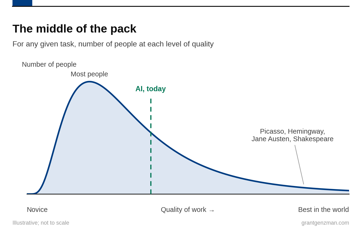 The middle of the pack: for any given task, the number of people at each level of quality. AI today sits past the peak of the distribution, better than most people, with the best in the world far to the right.