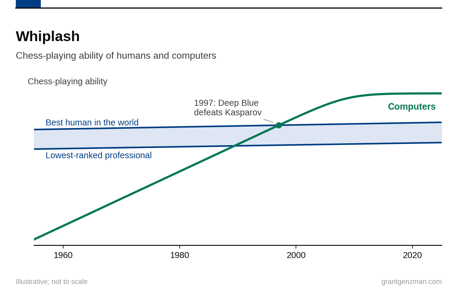Whiplash: chess-playing ability of humans and computers over time. Computers improve steadily from 1960, pass the lowest-ranked professional, beat Kasparov in 1997, and pull away from the best human.