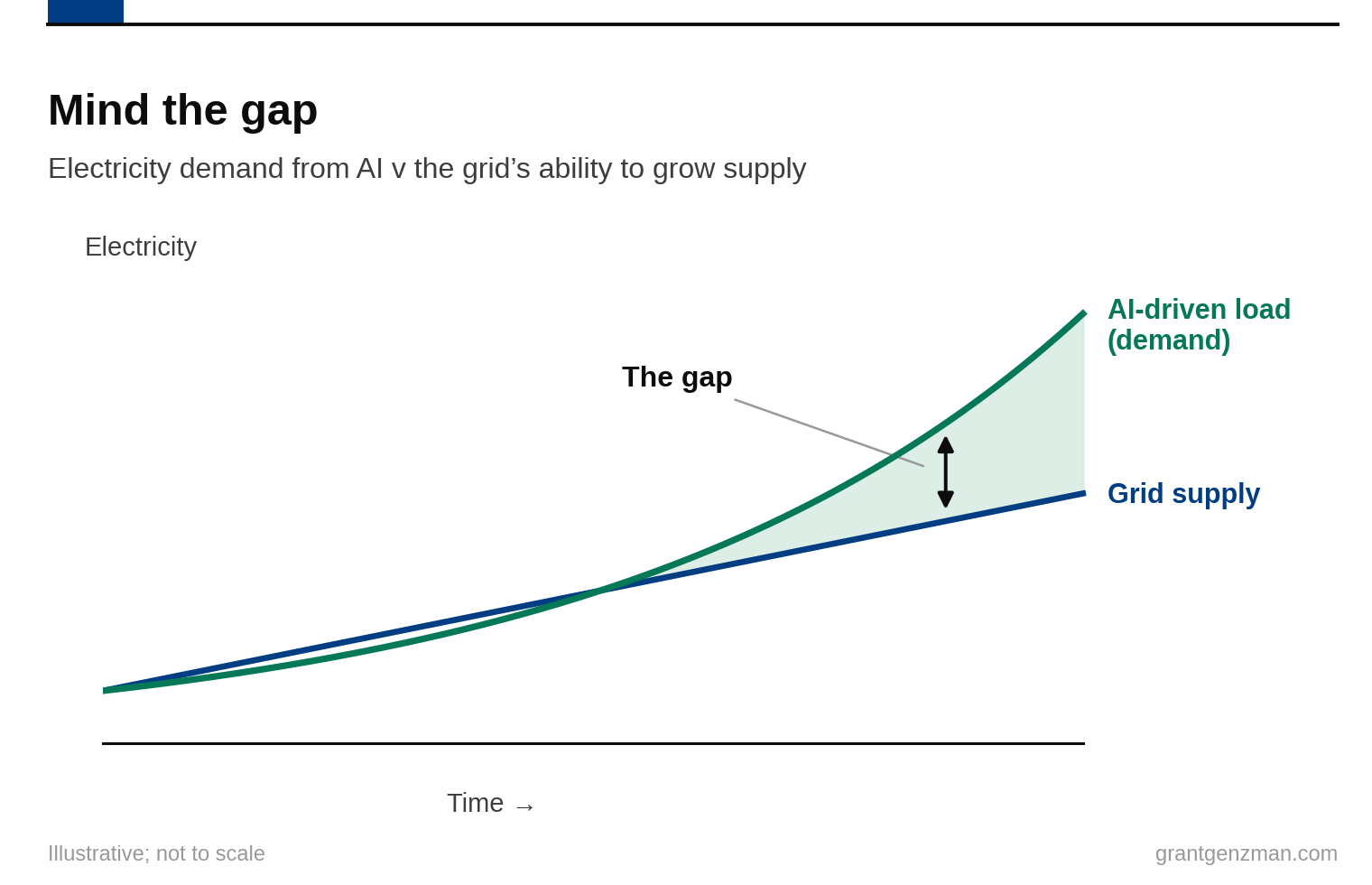 Mind the gap: electricity demand from AI versus the grid's ability to grow supply. Demand bends upward while supply grows linearly, and the gap widens.