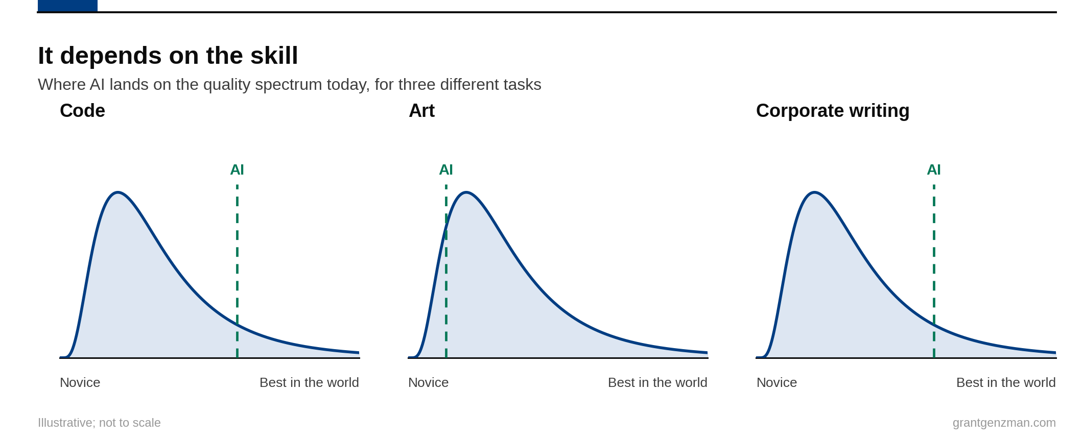 It depends on the skill: where AI lands on the quality spectrum today for code (high), art (low), and corporate writing (high).