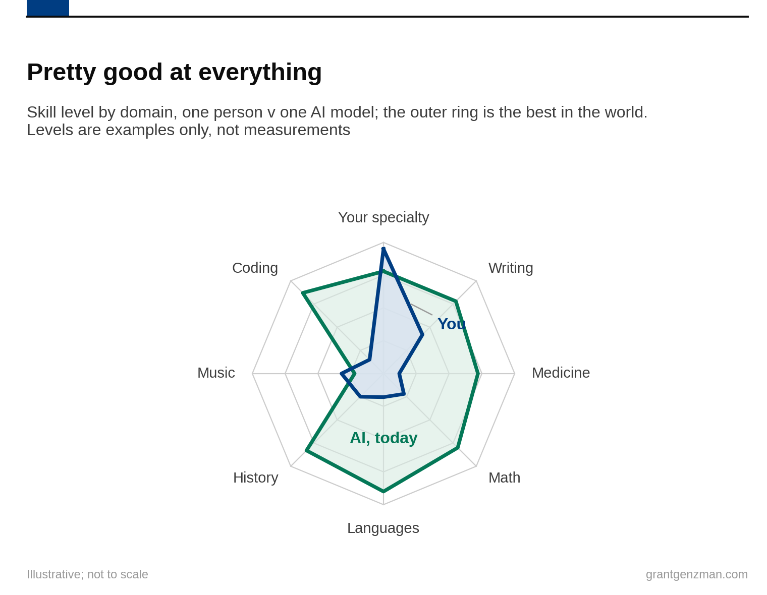 Pretty good at everything: skill level by domain for one person versus one AI model. The person spikes in their specialty while AI sits in the competent range across every domain at once.