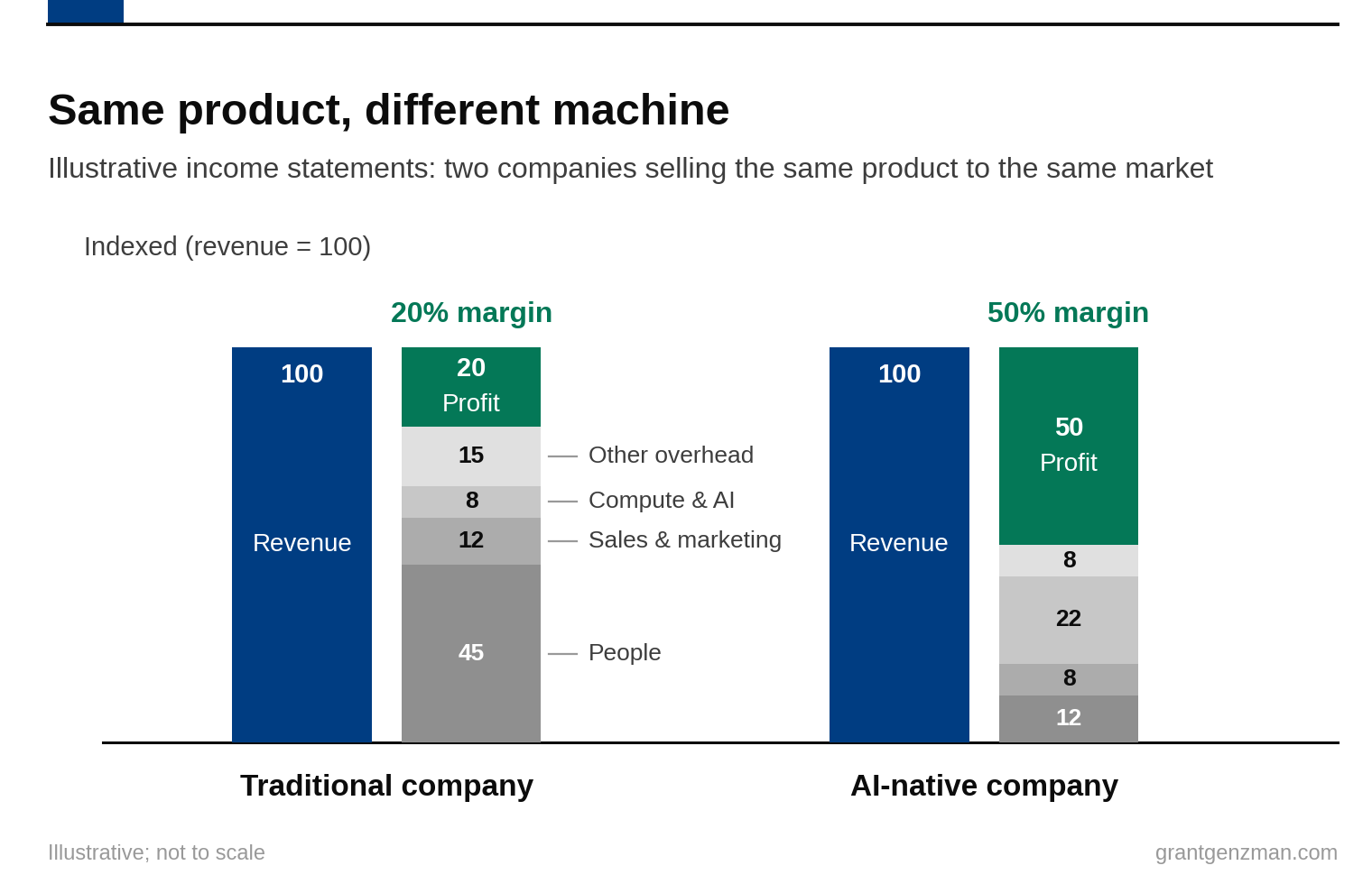 Same product, different machine: illustrative income statements for a traditional company at a 20 percent margin, with people as the largest expense, and an AI-native company at a 50 percent margin.