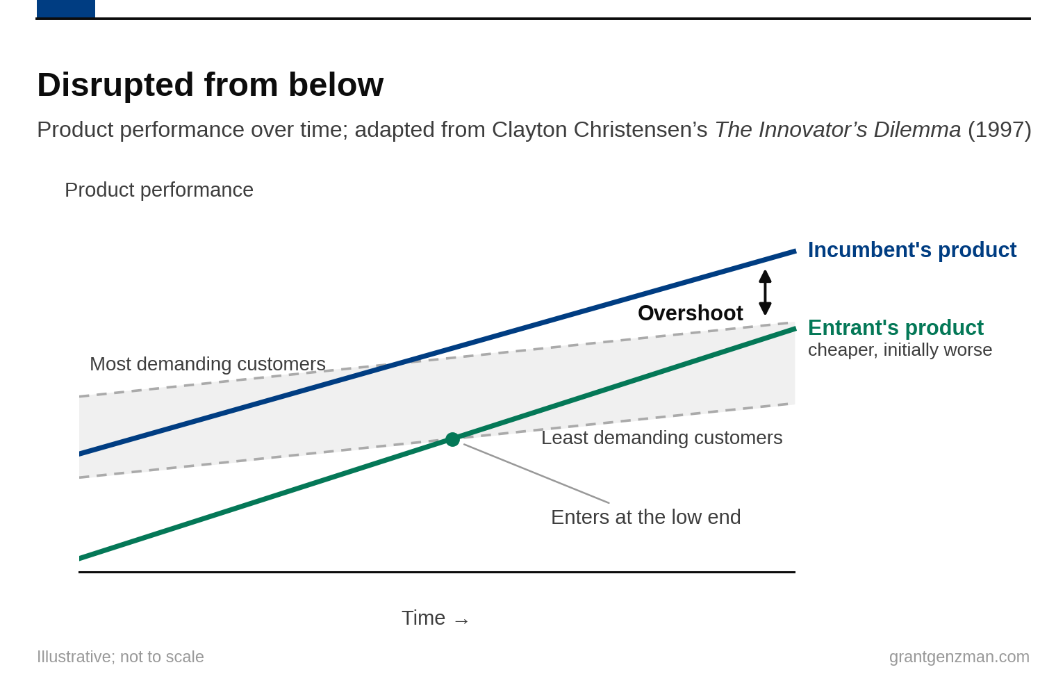 Disrupted from below: product performance over time, adapted from Clayton Christensen's The Innovator's Dilemma. The entrant's product enters at the low end, cheaper and initially worse, and improves until it overshoots what most customers need.