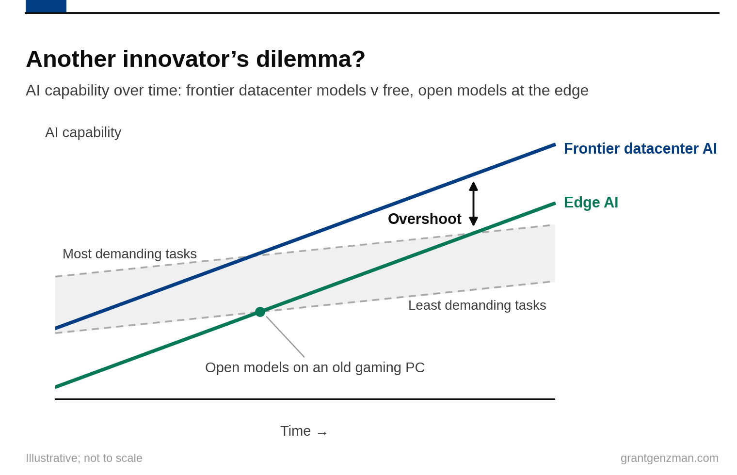 Another innovator's dilemma: AI capability over time, frontier datacenter AI versus free open models at the edge. Edge AI enters at the low end and overshoots the least demanding tasks.