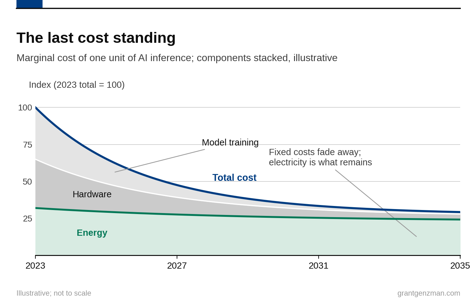 The last cost standing: marginal cost of one unit of AI inference with model training, hardware, and energy stacked. Fixed costs fade away and electricity is what remains.