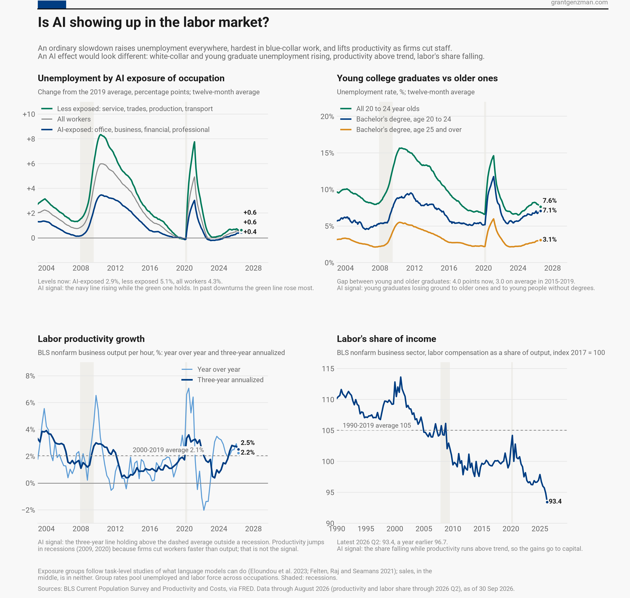 Is AI showing up in the labor market? Four panels: unemployment by AI exposure of occupation, young college graduates versus older ones, labor productivity growth, and labor's share of income. Sources: BLS Current Population Survey and Productivity and Costs, via FRED.