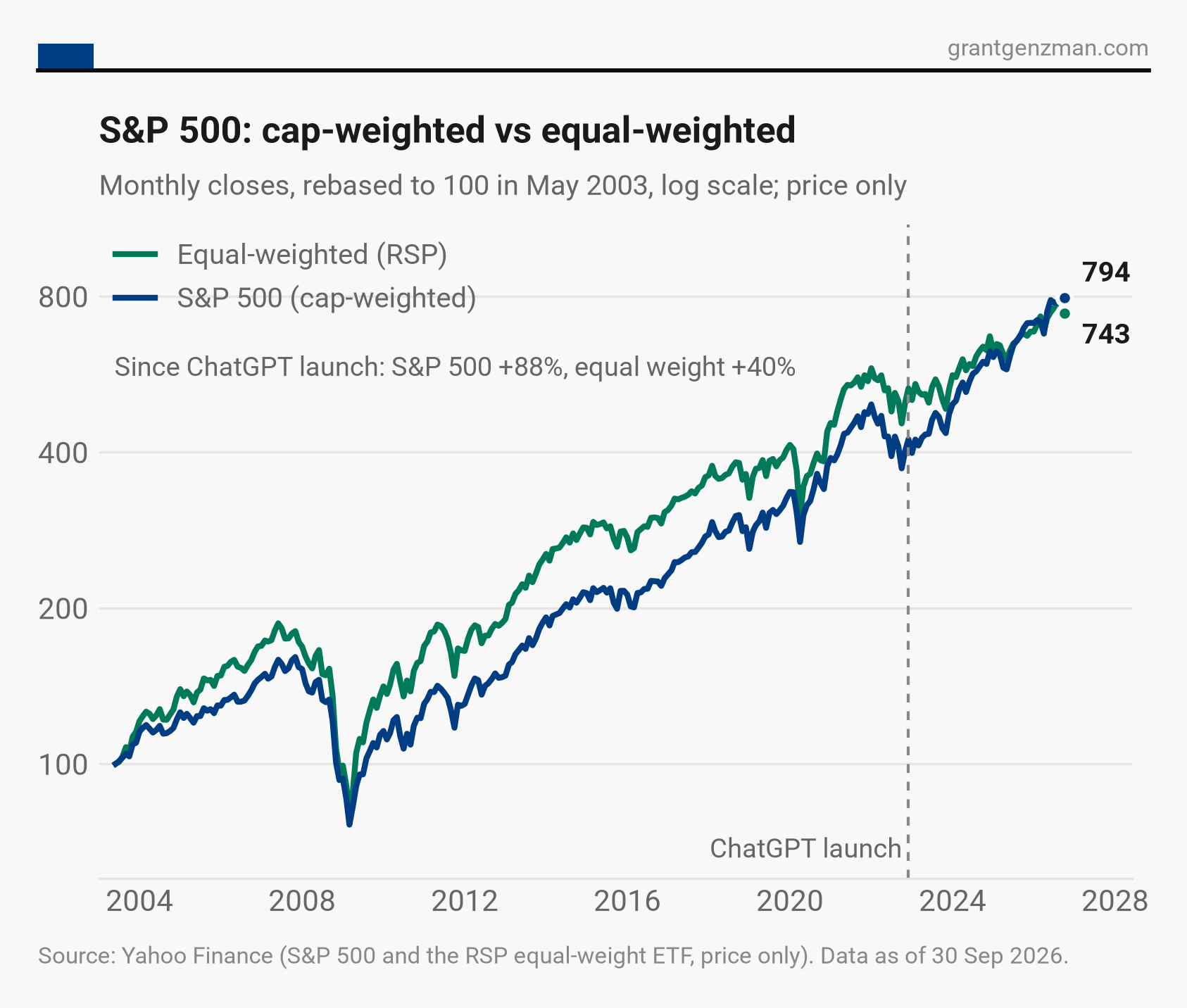 S&P 500 cap-weighted versus equal-weighted, monthly closes rebased to 100 in May 2003, log scale. Since the ChatGPT launch the S&P 500 is up 88 percent and the equal-weighted index 40 percent. Source: Yahoo Finance.