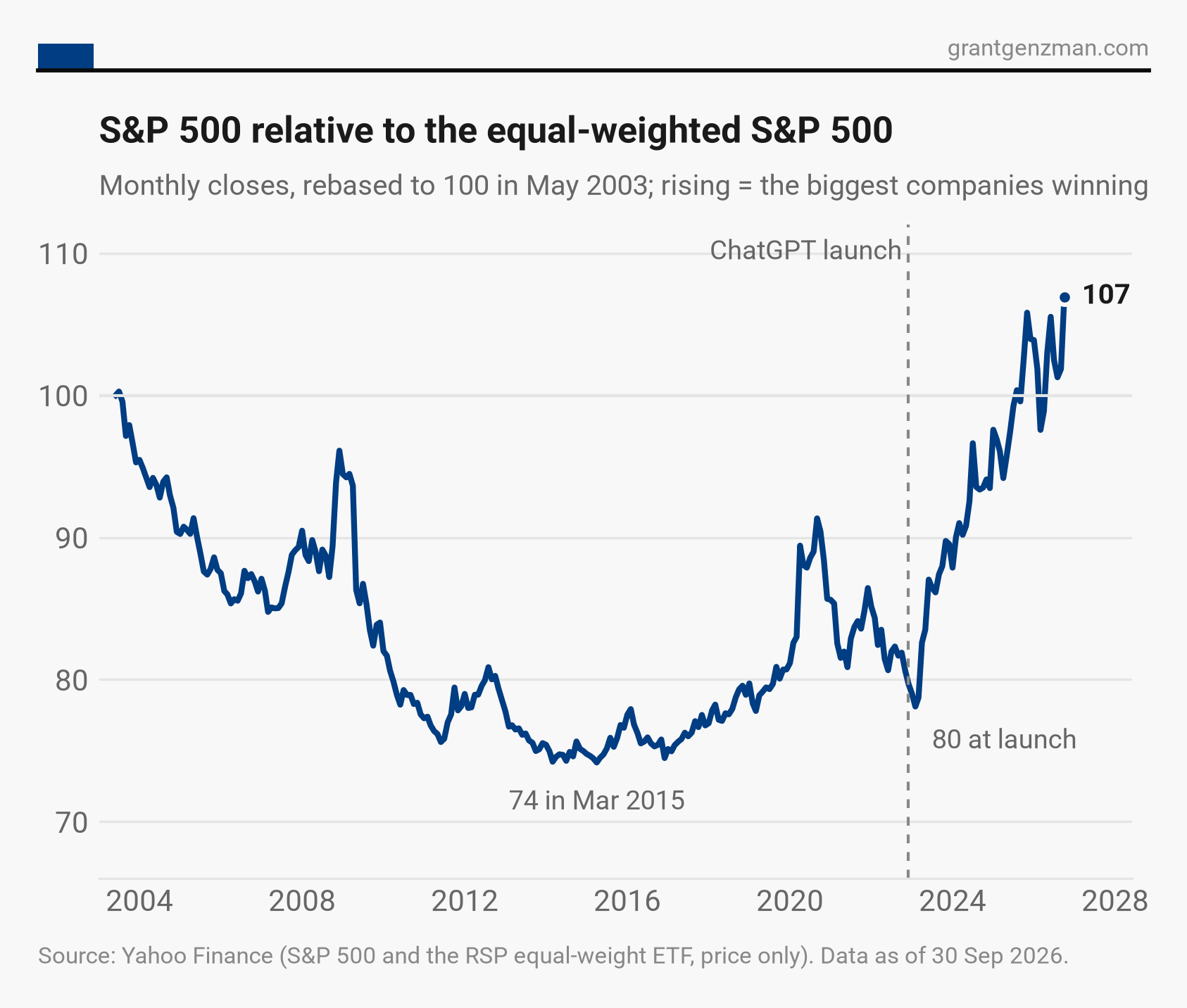 S&P 500 relative to the equal-weighted S&P 500, rebased to 100 in May 2003. The ratio fell to 74 in March 2015, stood at 80 at the ChatGPT launch, and has since risen to 107. Source: Yahoo Finance.