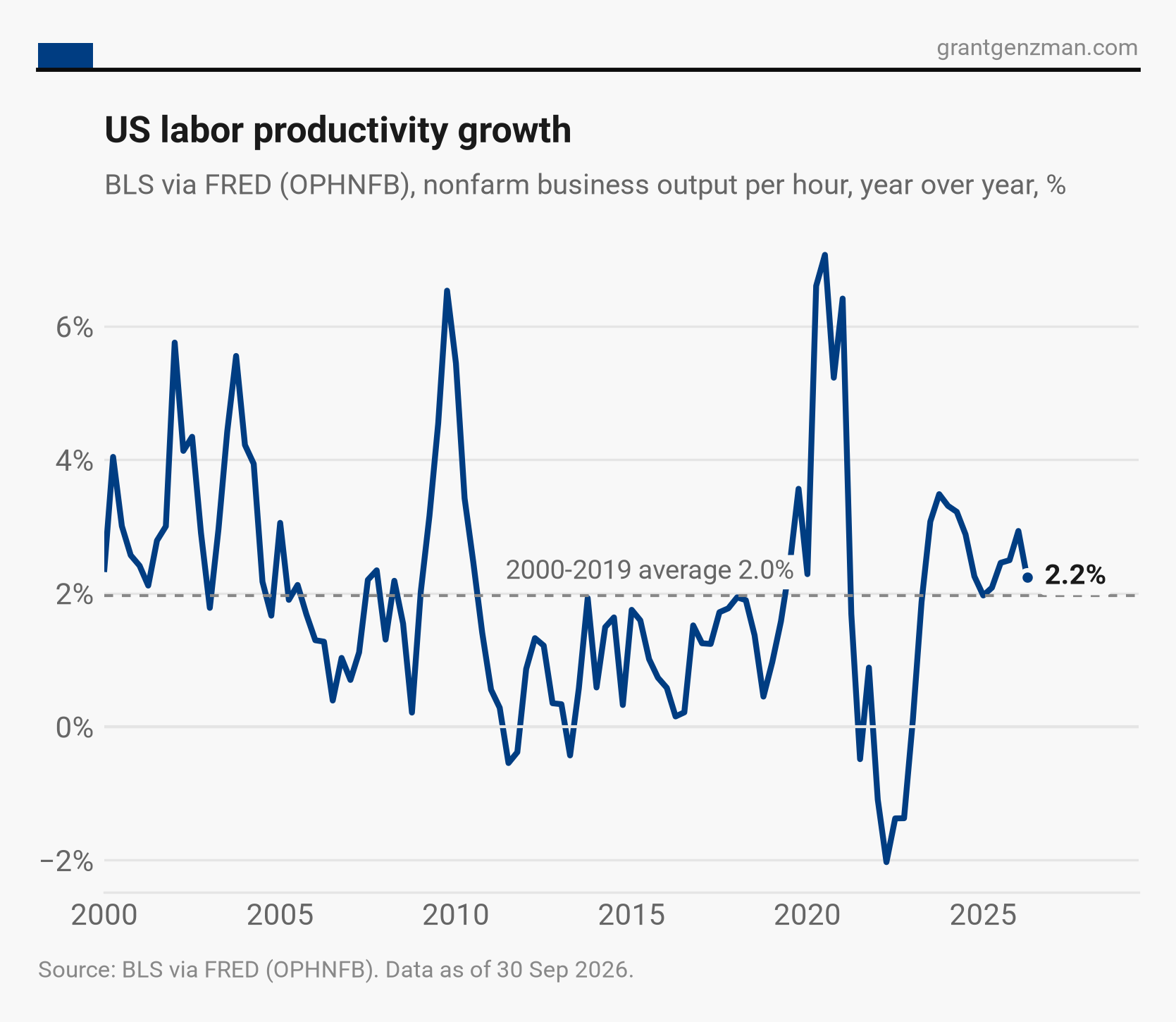 US labor productivity growth, nonfarm business output per hour, year over year, 2000 to 2026. The latest reading is 2.2 percent against a 2000-2019 average of 2.0 percent. Source: BLS via FRED.
